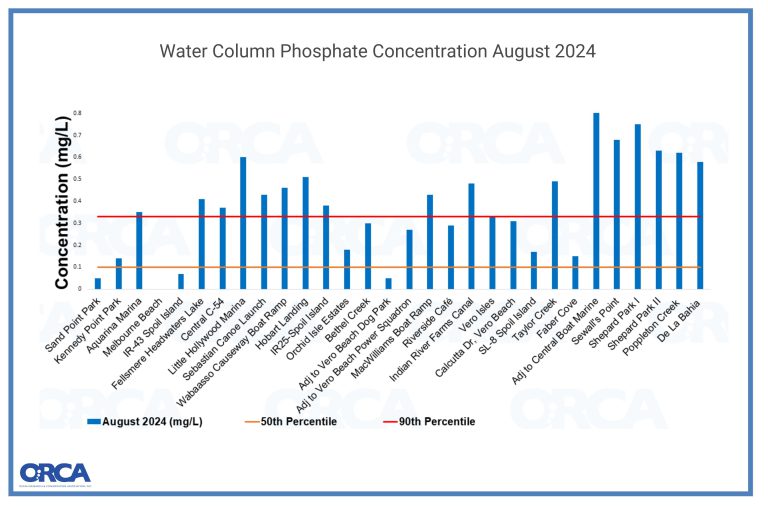 PHOSPHATE CONCENTRATION WATER COLUMN ALL SITES AUG 2024