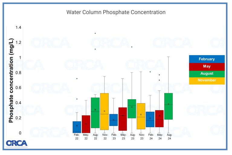 PHOSPHATE SEASONAL WATER COLUMN