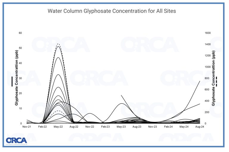 GLYPHOSATE WATER COLUMN