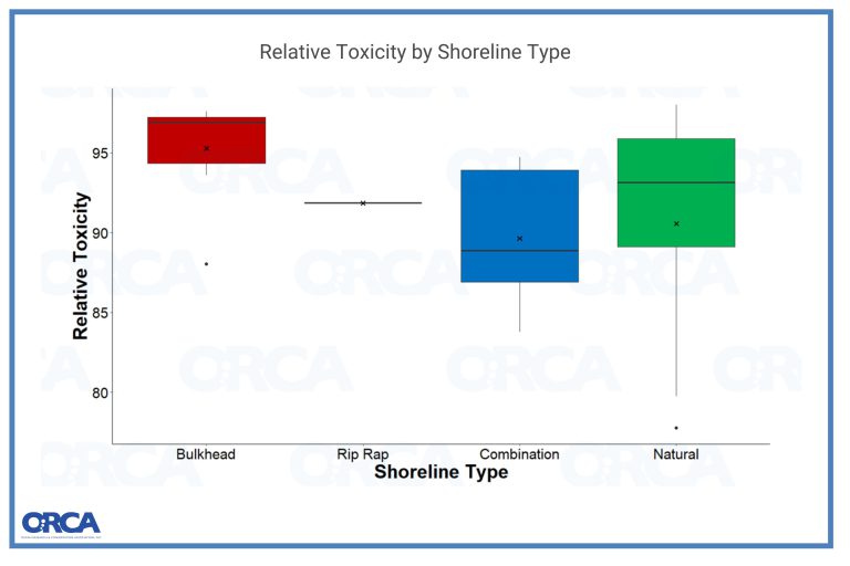 RELATIVE TOXICITY BY SHORELINE TYPE